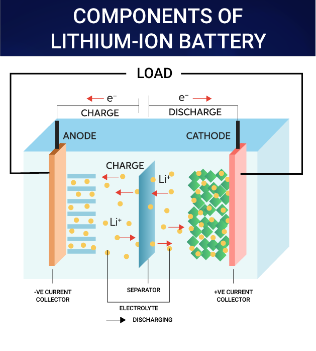 Parts of a lithium ion battery image